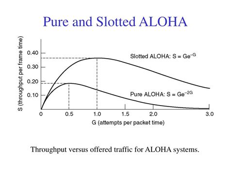 throughput of pure aloha is____